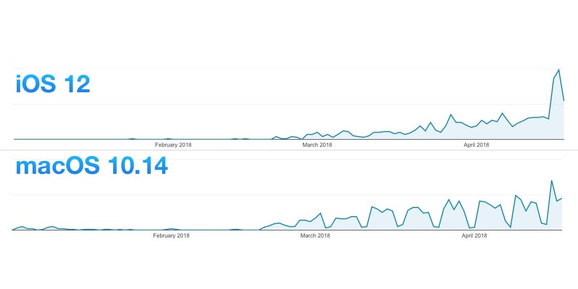 Apple Speeds up iOS 12 and macOS 10.14 Testing