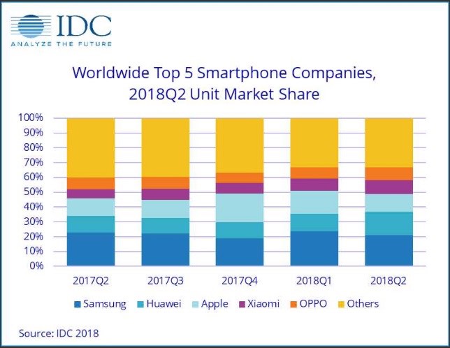 Huawei Surpasses Apple to Become the world’s 2nd Largest Smartphone Vendor